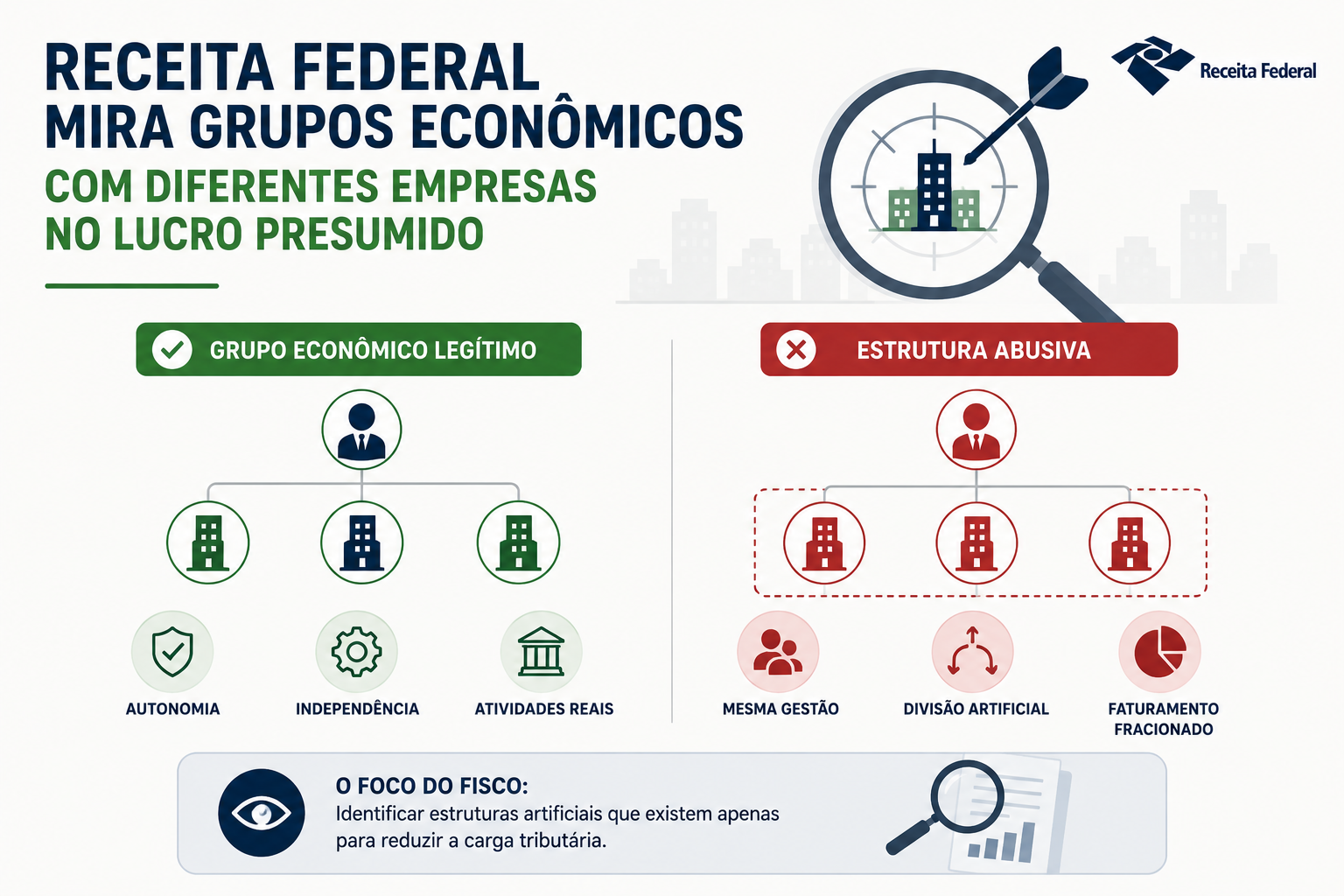 Receita Federal mira grupos econ�micos com diferentes empresas no lucro presumido